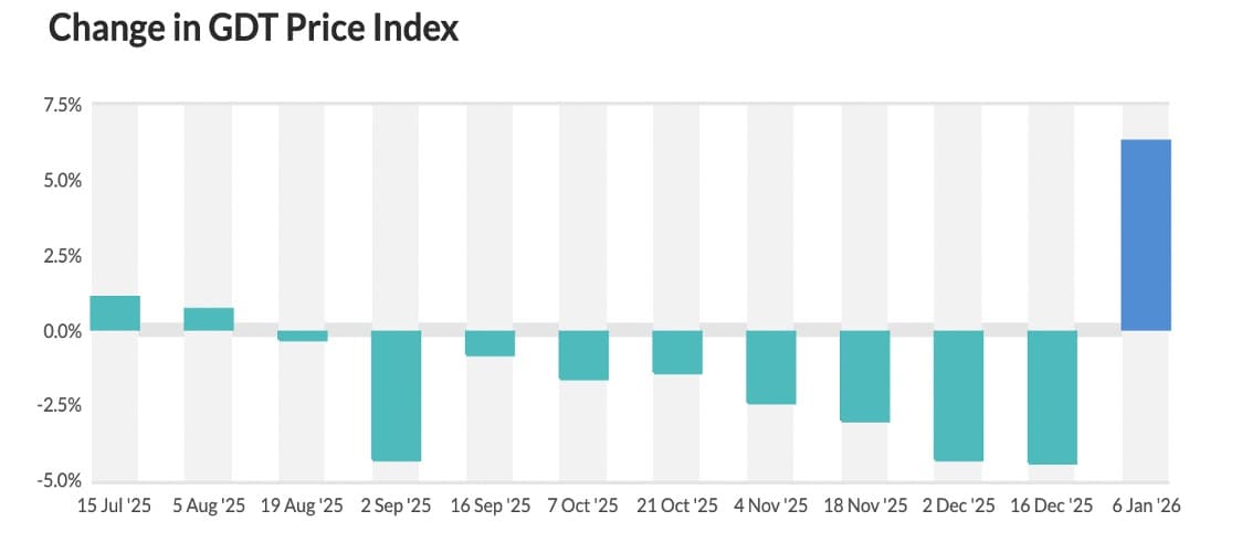 GDT 395: Global Dairy Prices Rebound After Nine Drops