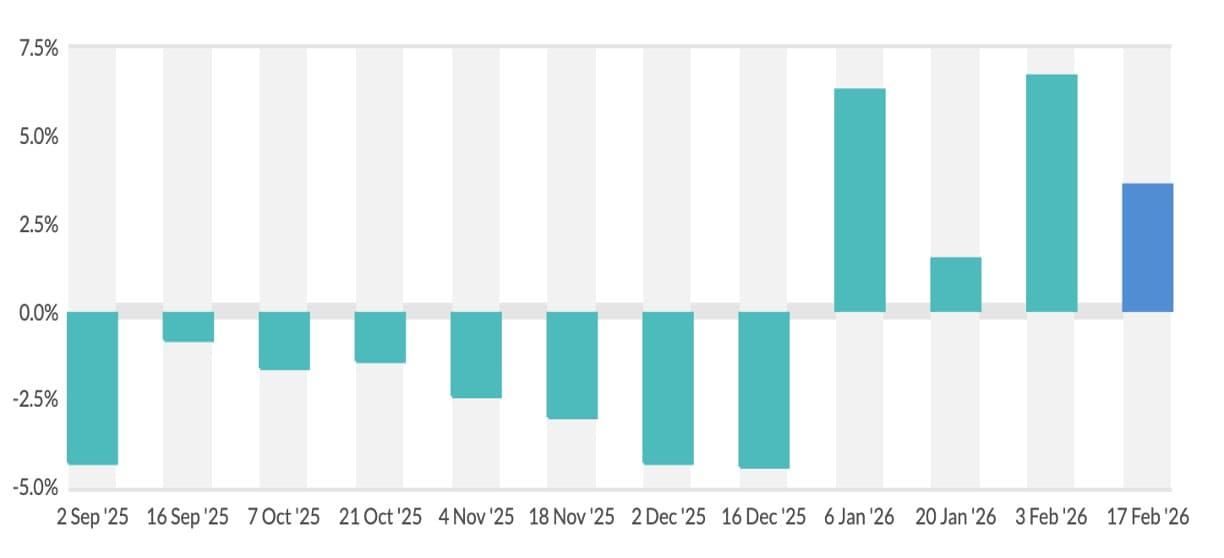 GDT 398: Dairy Prices Extend Rally as Global Demand Strengthens