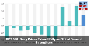Global Dairy Commodity Prices Show Signs of Rally