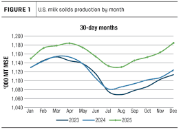 US Raises 2026 Milk Output, Price Forecasts