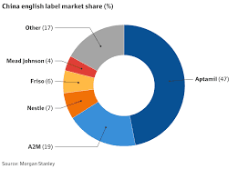 a2 Milk Flags Profit Hit on China Supply Woes