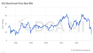 Rising Milk Prices Signal Weak Dairy Market