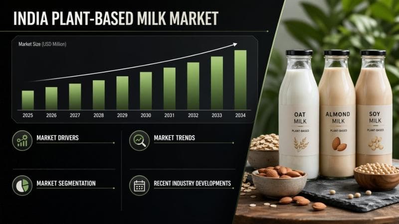 India’s Plant-Based Milk Market Eyes $1.8Bn