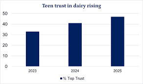 Teens Emerging as Dairy’s Biggest Supporters