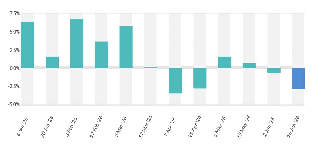 GDT 406: Global dairy prices correct across commodities