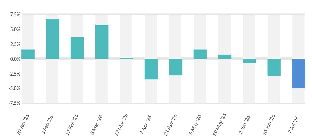 GDT 407: Global dairy market enters correction mode