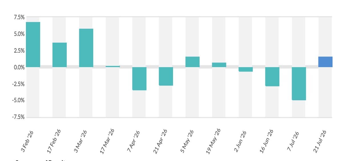GDT 408: Milk Powders lead global dairy market recovery