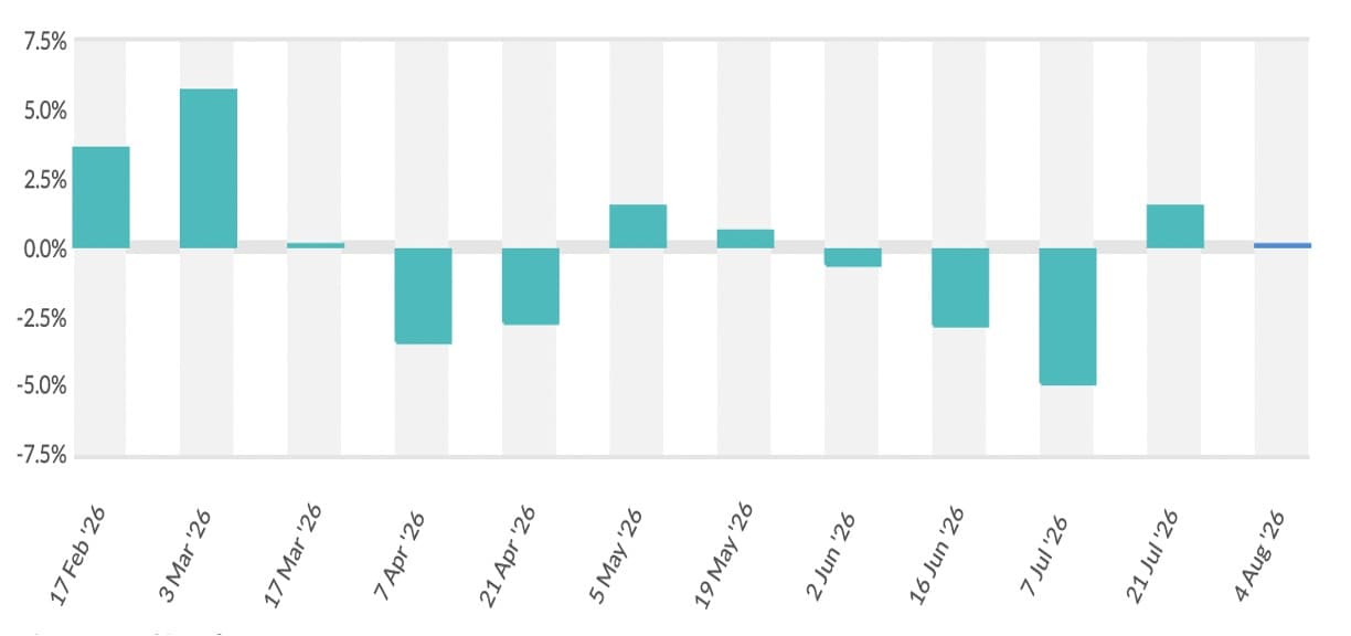 GDT 409: Powder Market Stabilises, Fat Prices Remain Under Pressure