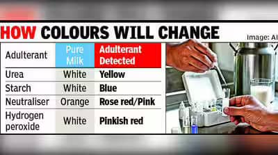 NDDB Launches Home Milk Adulteration Test Kit