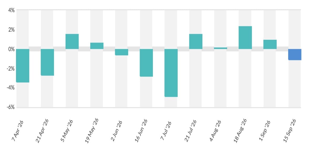 GDT 412: Fats fall as Cheddar rebounds sharply