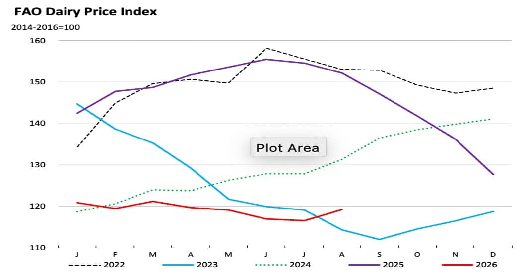 The Dairy Slump Finally Pauses for Breath-FAO dairy Price index