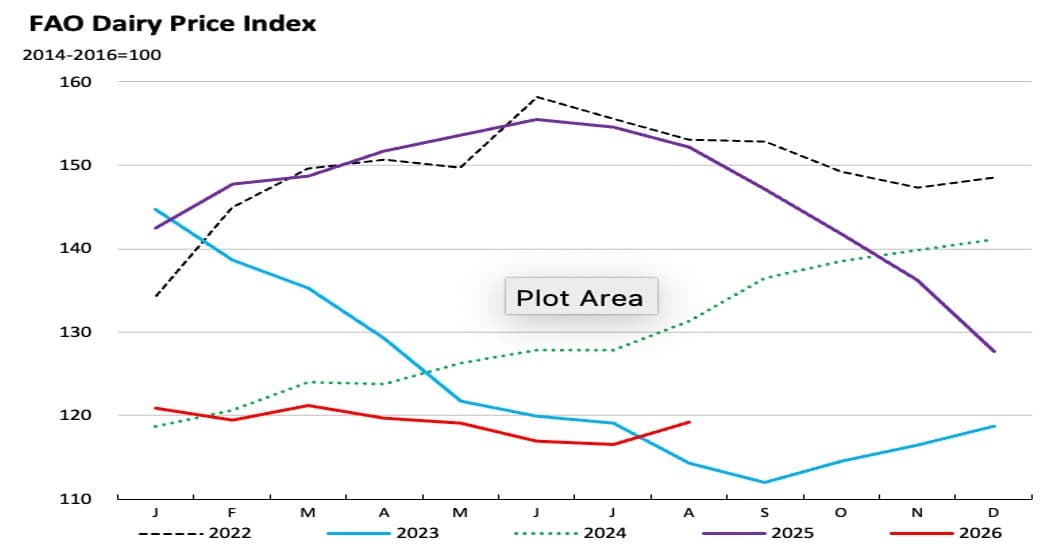 The Dairy Slump Finally Pauses for Breath-FAO dairy Price index