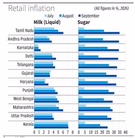 Sugar Inflation Surges 30% as Tamil Nadu Tops State Rankings
