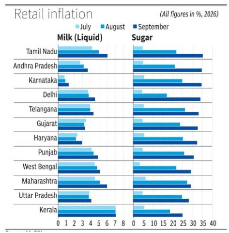 Sugar Inflation Surges 30% as Tamil Nadu Tops State Rankings