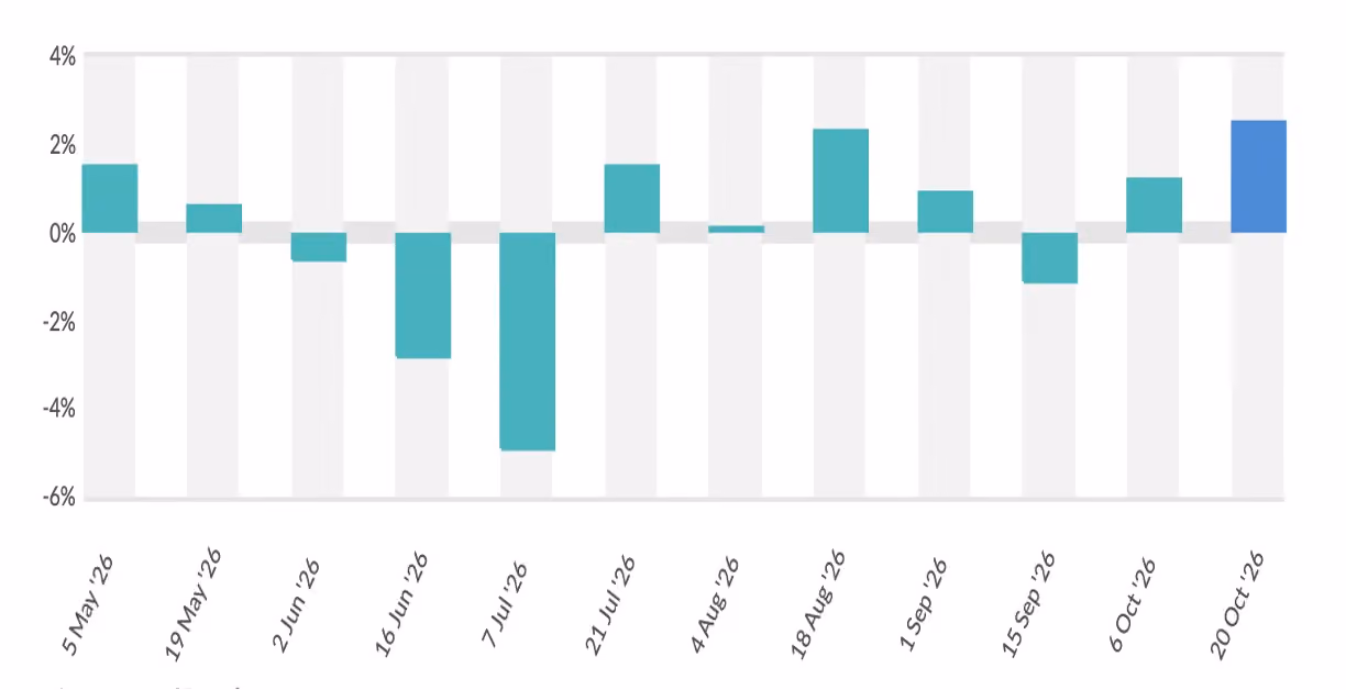 Global dairy prices rose 2.5%, driven by stronger milk powders