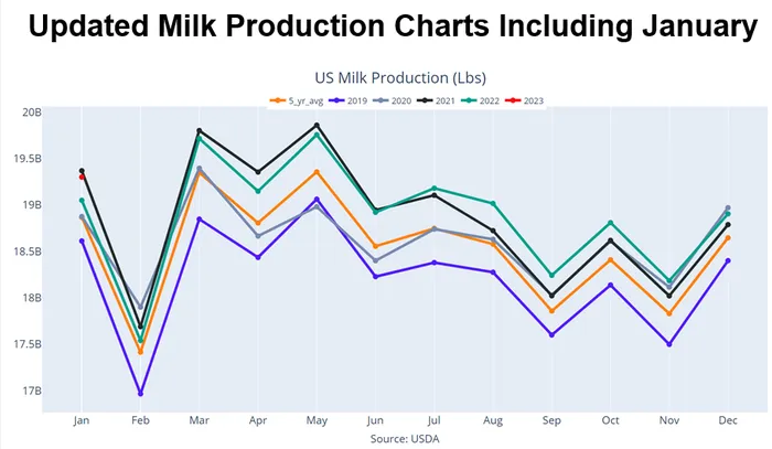 Milk production surge continues in USA - Dairy News 7X7