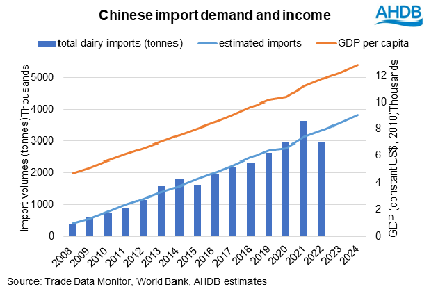 Will China continue the downtrend in dairy demand? - Dairy News 7X7