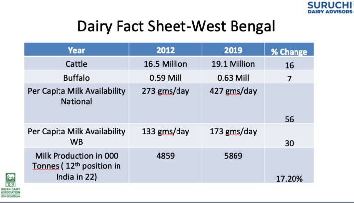 Dairy Fact sheet of West Bengal -Dairy dev in W. Bengal Series-II - Dairy News 7X7