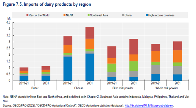 Dairy summary of the FAO & OECD Agricultural Outlook 2022-2031 - Dairy News 7X7