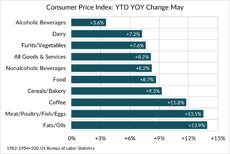 Dairy Product Price Inflation Still Lagging Overall Food Inflation - Dairy News 7X7