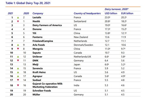 Rabobank 2021 Global Dairy Top 20 Report released - Dairy News 7X7