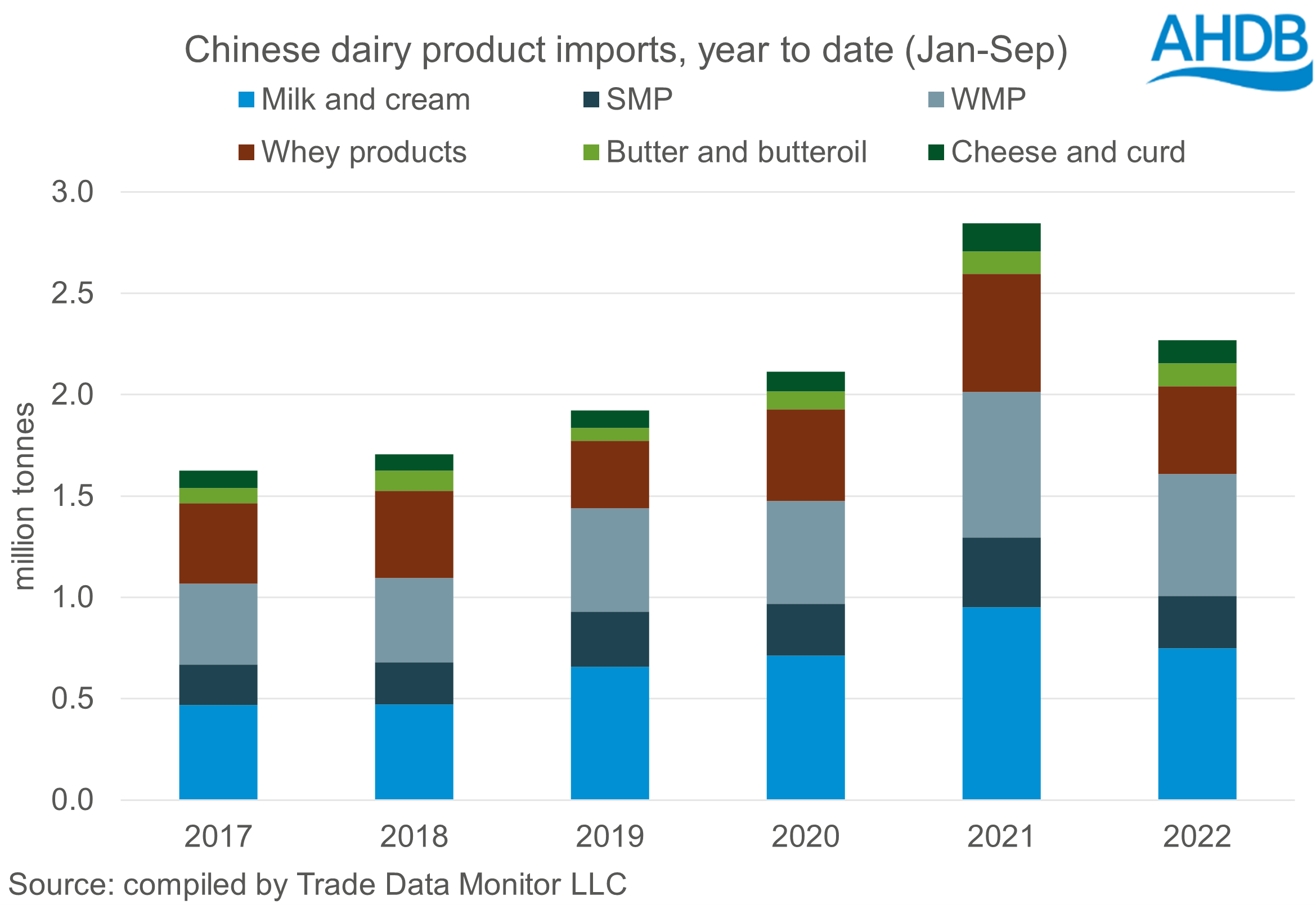 China’s dairy imports remain in decline - Dairy News 7X7