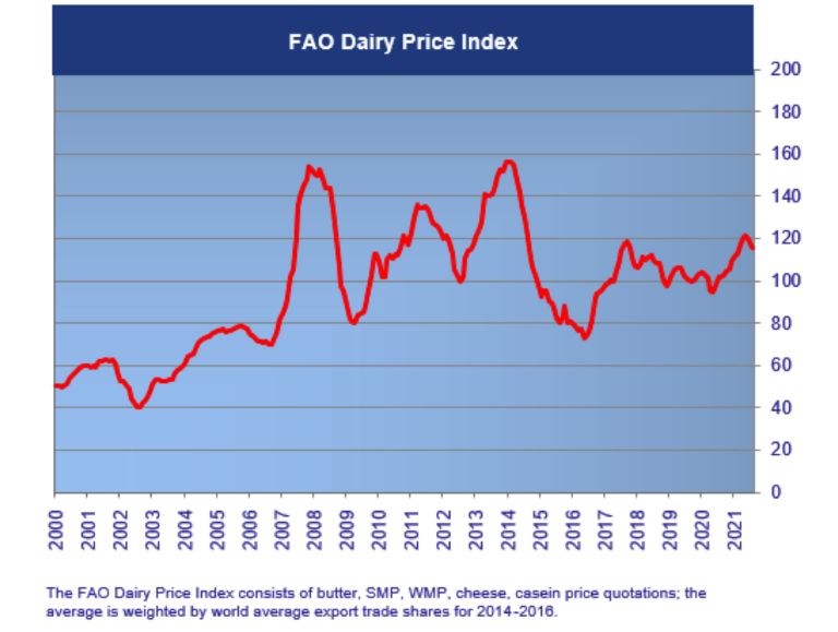 The FAO Dairy Price Index in August marginally down from July - Dairy News 7X7