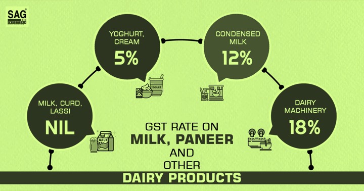 GST Rate on Milk, Paneer & Dairy Products with HSN Code - Dairy News 7X7