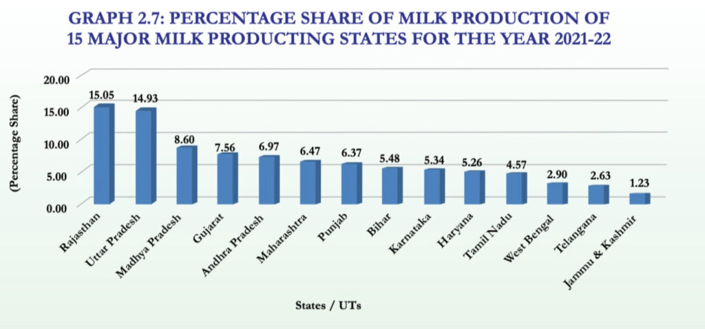 World Milk day :Can West Bengal become Gujarat of East India ? - Dairy News 7X7
