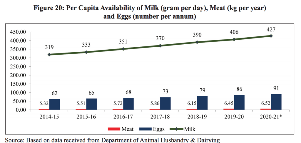 Dairying is a stable source of income for farmers: Economic Survey 21-22 - Dairy News 7X7