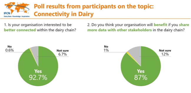 ‘Dairy is ready’ for digital transformation: 19th IFCN Supporter Conference - Dairy News 7X7