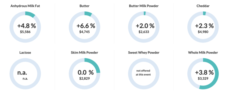 Global dairy prices improves at GDT auction on Feb 7th - Dairy News 7X7
