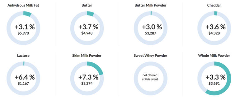 Global dairy prices moved up by 4% with SMP touching USD 3274/MT - Dairy News 7X7