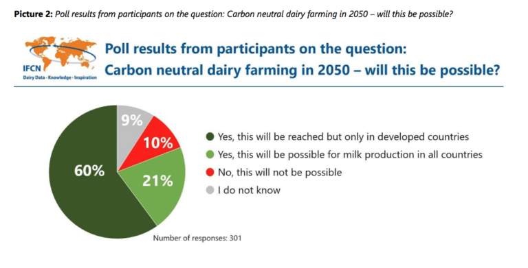Carbon neutral dairy farming is possible in 2050 : IFCN Conference - Dairy News 7X7