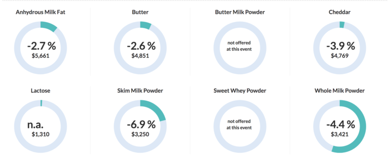 Global dairy price Index down by 4.6% in second consecutive session - Dairy News 7X7