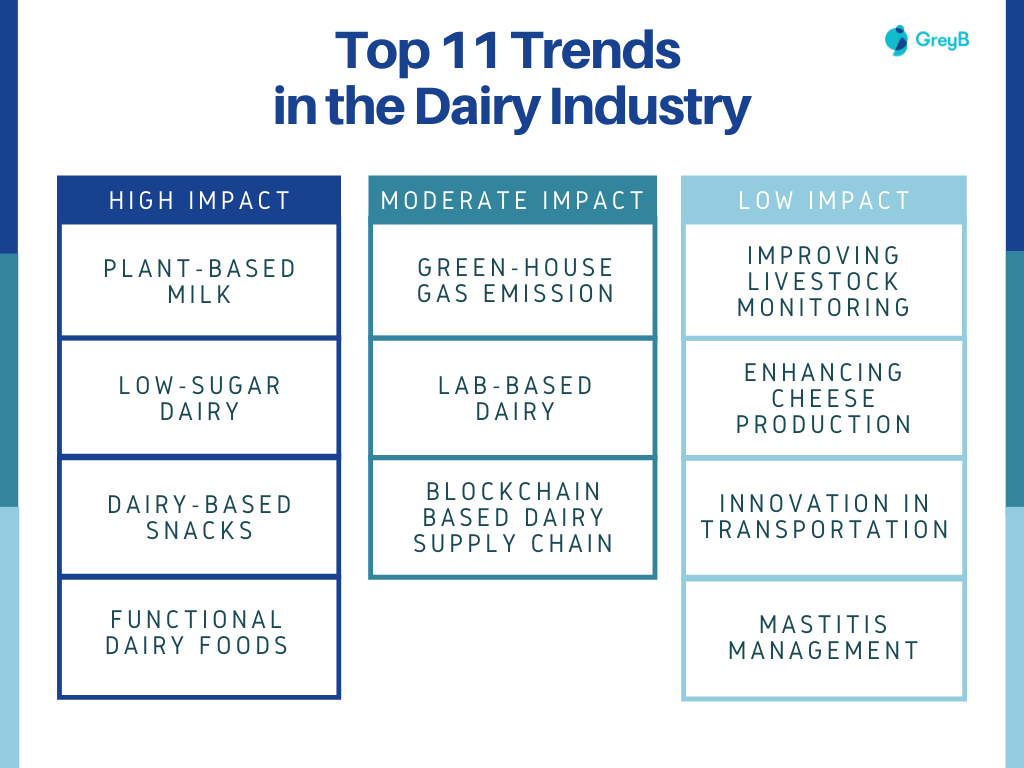 11 Innovation Trends the Dairy Industry to focus on in 2021: Grey B report - Dairy News 7X7