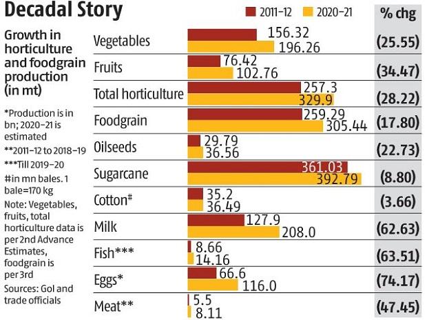 Dairy, Horti, Eggs, Meat performed better than state controlled grains - Dairy News 7X7