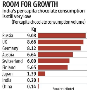 India is considered to be No 1 potential chocolate market of the world - Dairy News 7X7