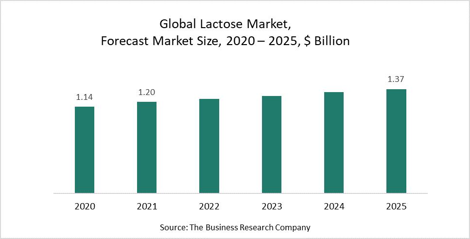 High growth for sports nutrition is to fuel the lactose demand - Dairy News 7X7