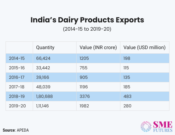 Cows go to the cloud: Indian Dairy sector and tech-innovations - Dairy News 7X7