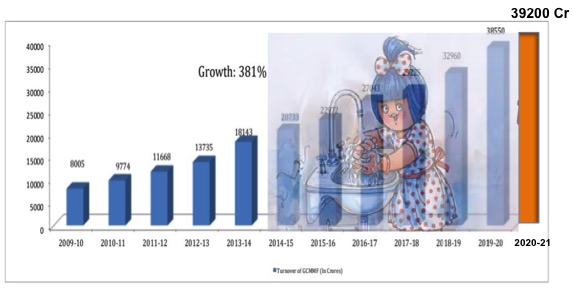 Amul grew by 2% to become a Rs 53000 Crore brand despite Covid-19 - Dairy News 7X7