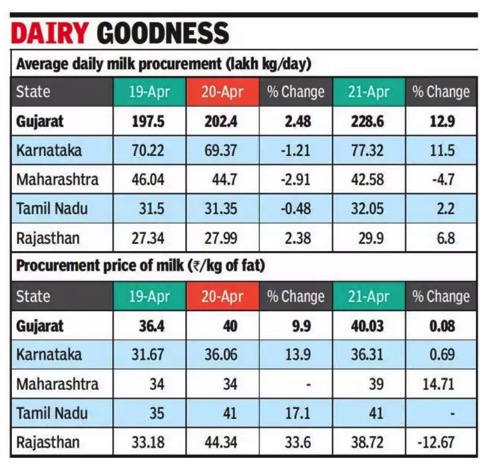Milk procurement up by 14% in Gujarat through the pandemic - Dairy News 7X7
