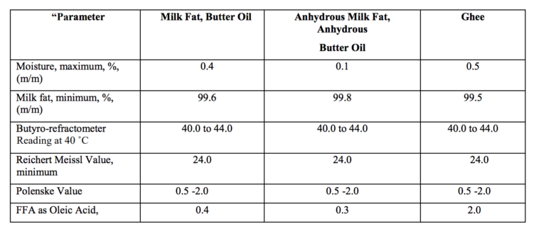 Regulation for analogues and ghee standards amended by FSSAI - Dairy News 7X7