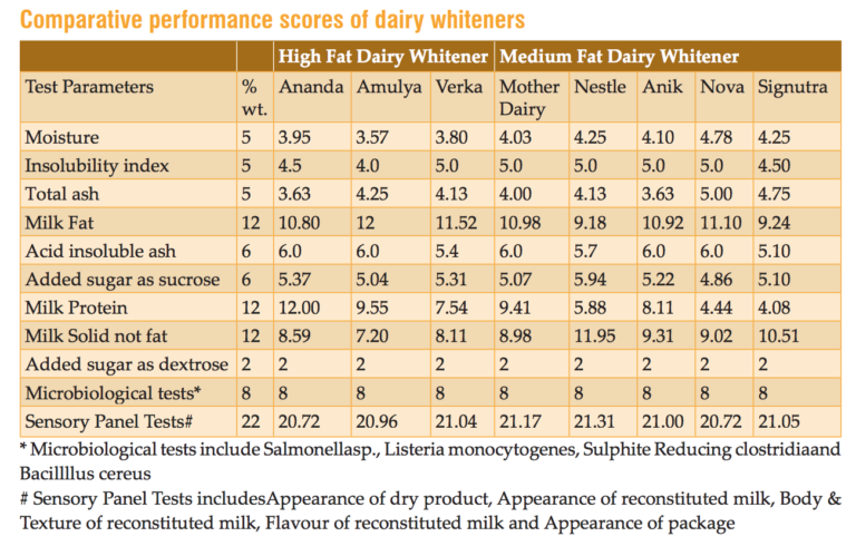 Ananda and Mother Dairy are value for money brands in dairy whiteners - Dairy News 7X7