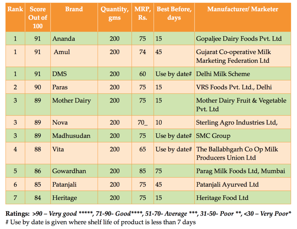 Ananda, Amul and DMS become the best Quality Paneer Brand - Dairy News 7X7