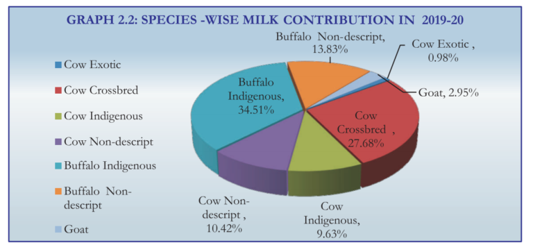 Basic Animal Husbandry Statistics 2020 released by Parshottam Rupala - Dairy News 7X7