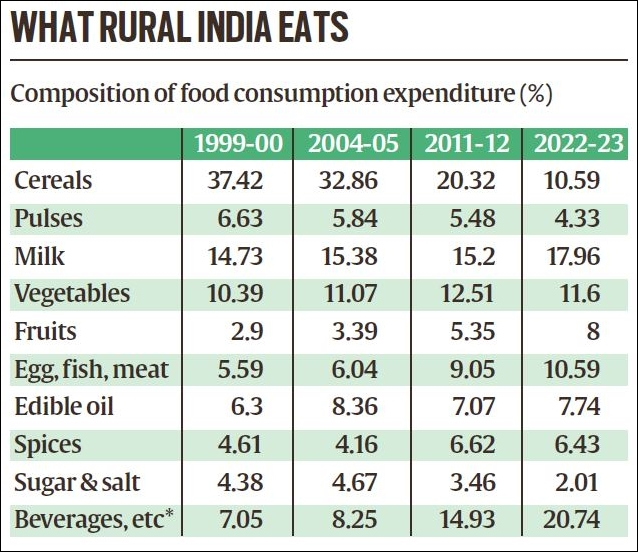 Indians spending more on milk, F&V than foodgrains - Dairy News 7X7
