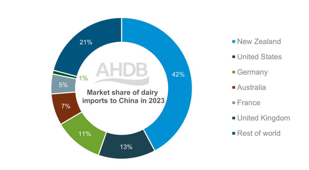 China’s dairy imports down in 2023: What’s the outlook for 2024? - Dairy News 7X7