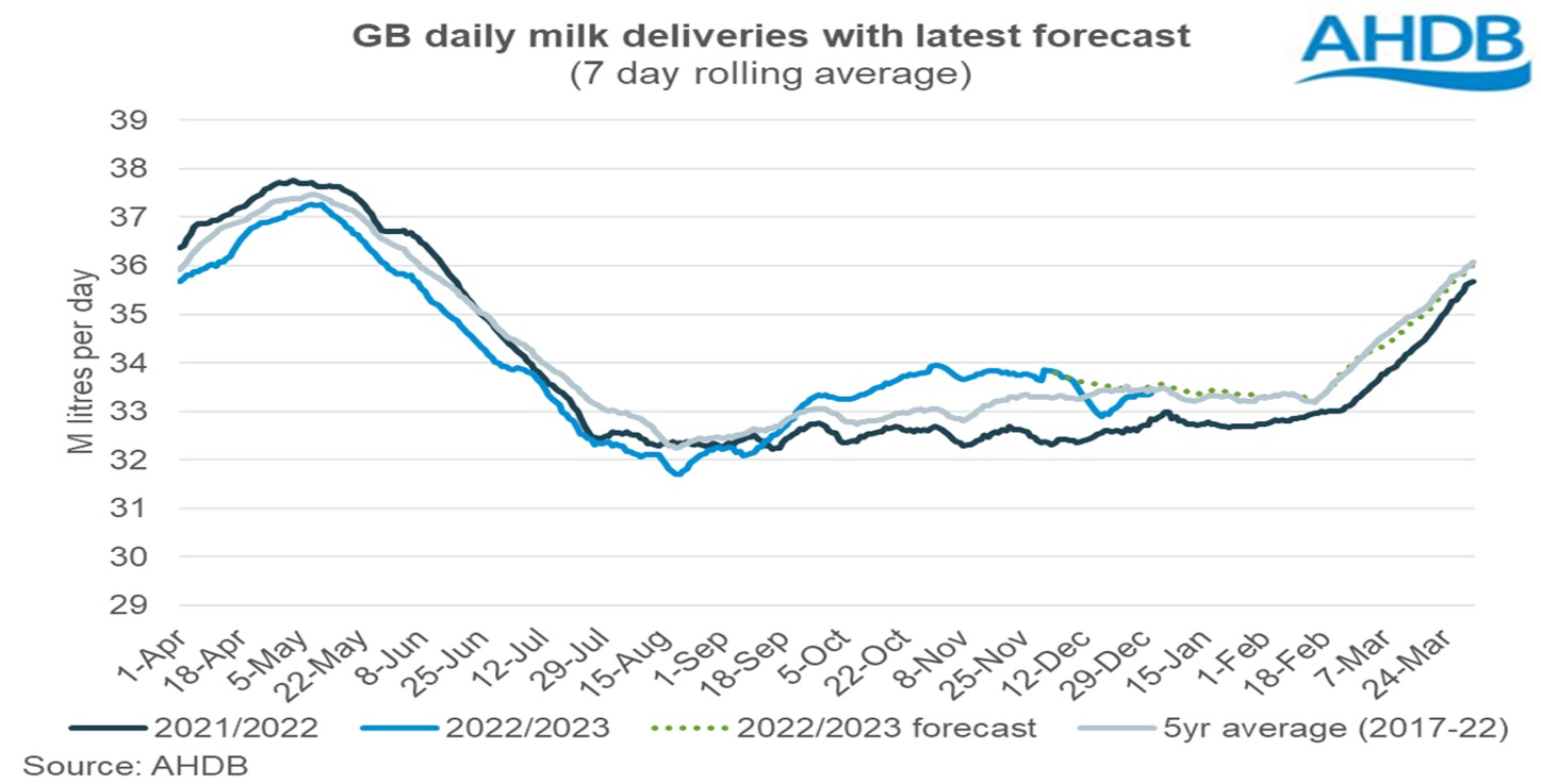 December 2023 dairy market review in Great Britain-AHDB - Dairy News 7X7