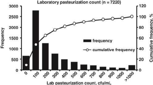Lab pasteurisation count dairynews7x7